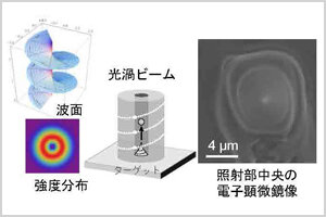 ［プレスリリース］世界初！光渦によるねじれ加工を実現し構造物形成過程の再現に成功 －光渦による物質のねじれ形成の解明に迫る－