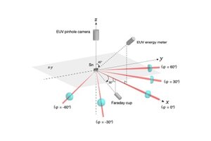 [プレスリリース]EUV光源を高効率化するためのマルチレーザー照射法 ― 先端半導体向けリソグラフィー用EUV光源の駆動レーザー負荷低減へ ―