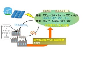 [プレスリリース]温度・高圧で二酸化炭素の電気分解効率を向上<br>未利用低温廃熱と再生可能エネルギーの利用で大気中二酸化炭素の減少も可能に