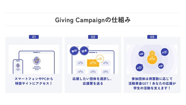 Giving Campaignの仕組み